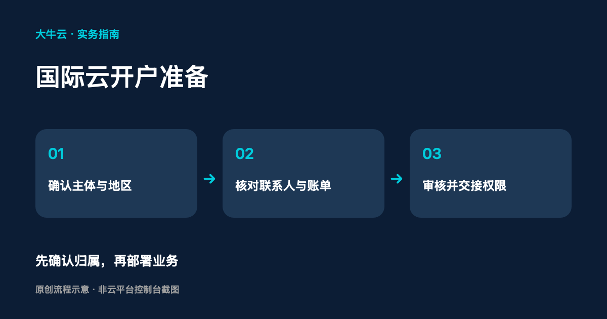 国际云开户需要准备什么?企业主体、地区与权限交接清单:原创流程示意图
